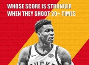 蜂鸟竞技-关于蒂姆连续二十场比赛得分超过大胜，DWG挑战极限！的信息